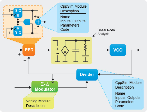 An intuitive, efficient framework for complex mixed-signal system simulation